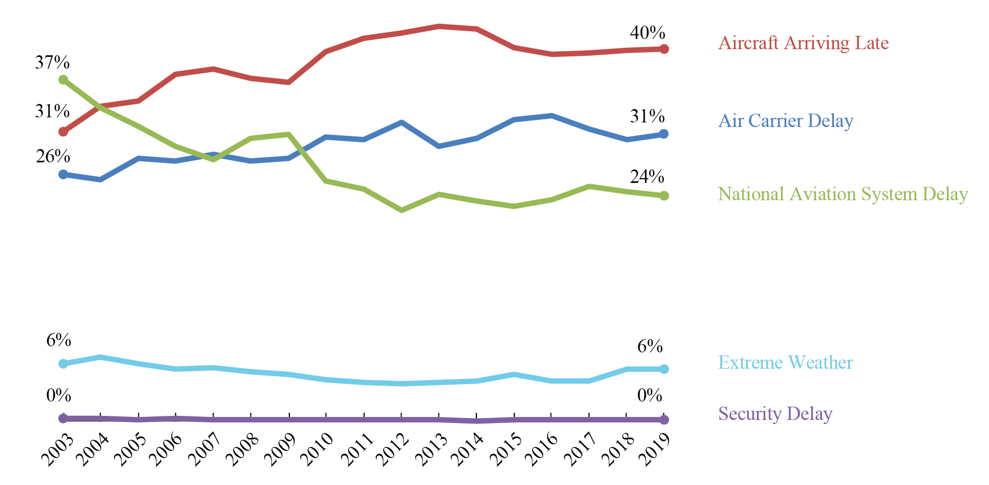Understanding the Reporting of Causes of Flight Delays and